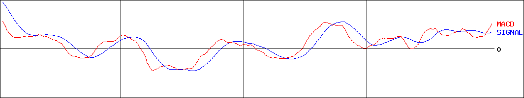 丸紅(証券コード:8002)のMACDグラフ