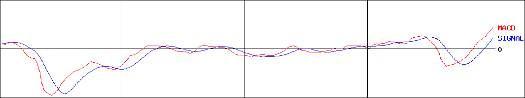 丸紅(証券コード:8002)のMACDグラフ