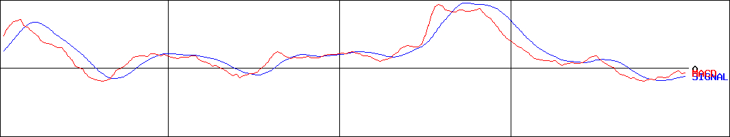 ユアサ・フナショク(証券コード:8006)のMACDグラフ