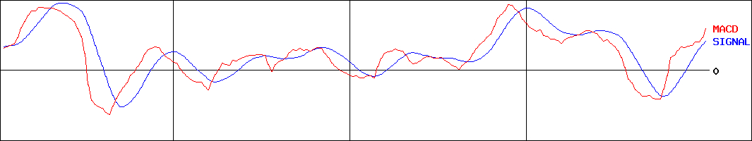 ユアサ・フナショク(証券コード:8006)のMACDグラフ