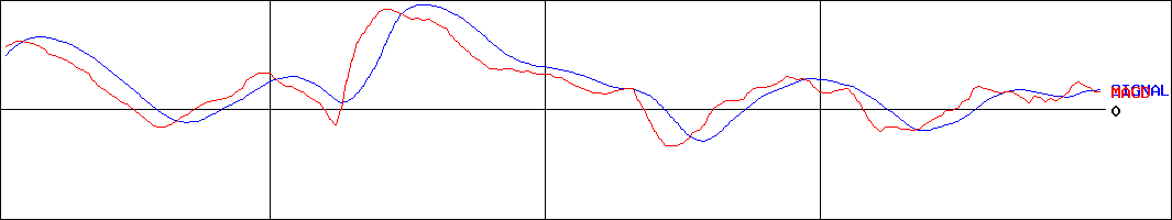三陽商会(証券コード:8011)のMACDグラフ