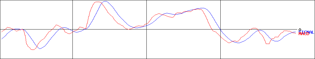 三陽商会(証券コード:8011)のMACDグラフ