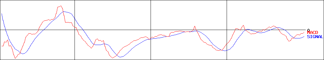 ナイガイ(証券コード:8013)のMACDグラフ