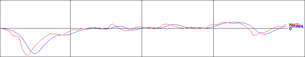 三共生興(証券コード:8018)のMACDグラフ