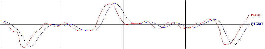 兼松(証券コード:8020)のMACDグラフ