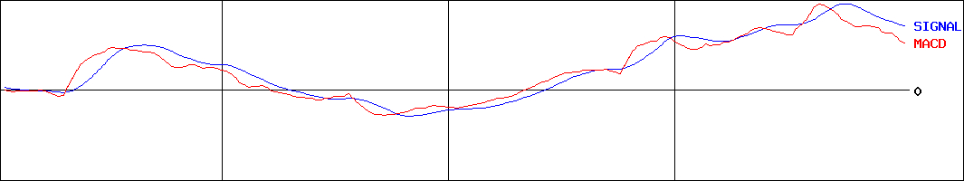 美津濃(証券コード:8022)のMACDグラフ