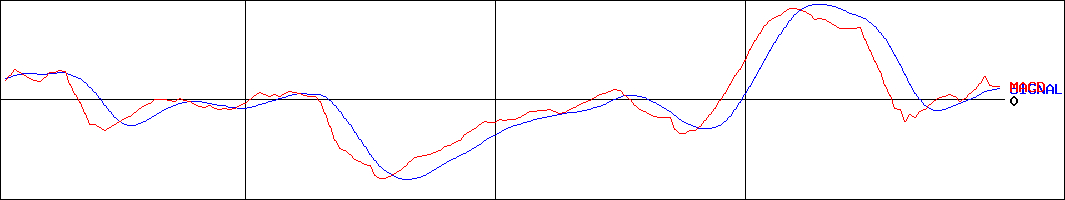 ツカモトコーポレーション(証券コード:8025)のMACDグラフ