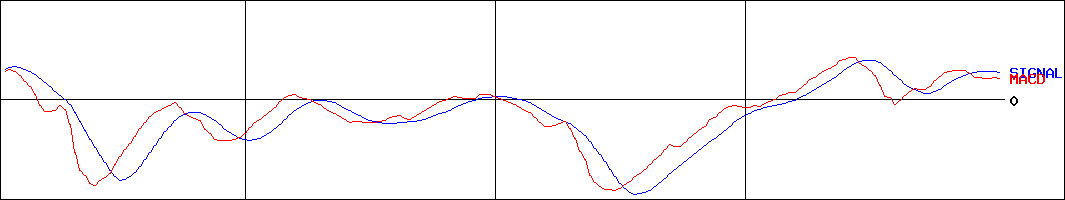 ルックホールディングス(証券コード:8029)のMACDグラフ