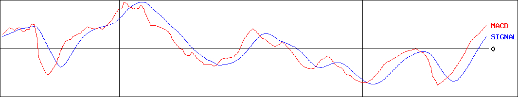 日本紙パルプ商事(証券コード:8032)のMACDグラフ
