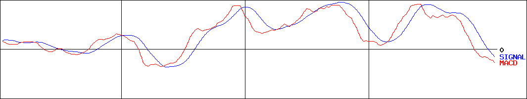 カメイ(証券コード:8037)のMACDグラフ