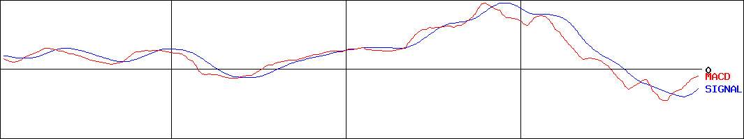 丸藤シートパイル(証券コード:8046)のMACDグラフ