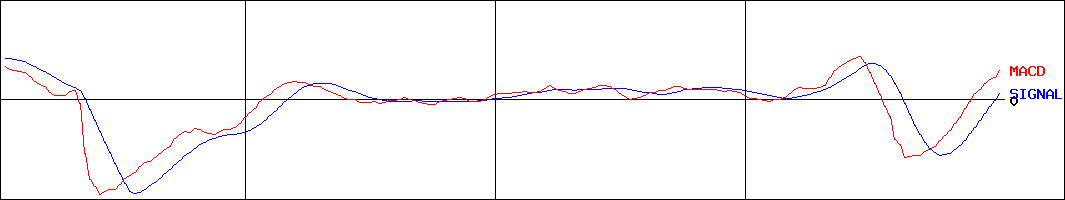 丸藤シートパイル(証券コード:8046)のMACDグラフ