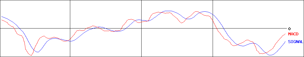 セイコーグループ(証券コード:8050)のMACDグラフ