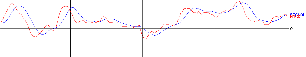 山善(証券コード:8051)のMACDグラフ