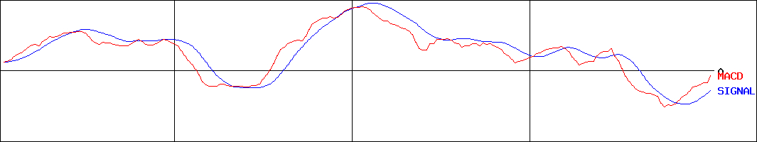 椿本興業(証券コード:8052)のMACDグラフ