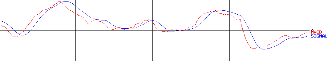 内田洋行(証券コード:8057)のMACDグラフ
