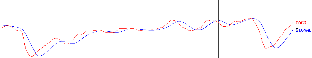 佐藤商事(証券コード:8065)のMACDグラフ