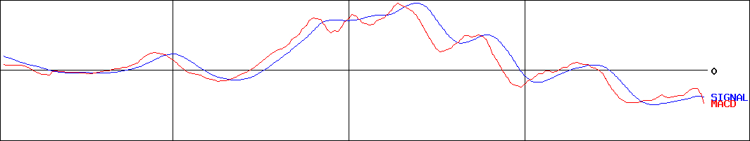 三谷商事(証券コード:8066)のMACDグラフ
