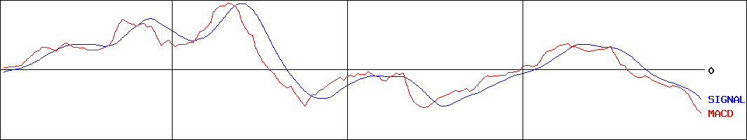 東海エレクトロニクス(証券コード:8071)のMACDグラフ