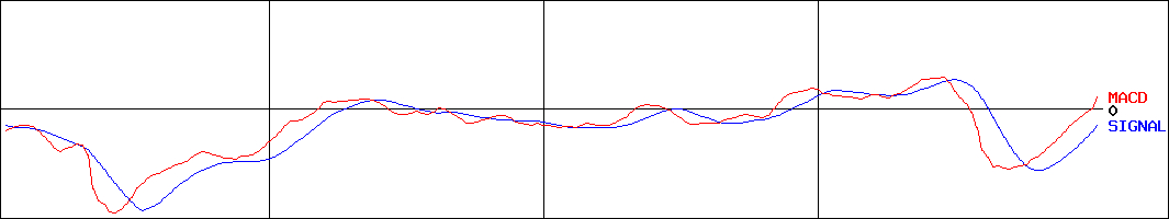 阪和興業(証券コード:8078)のMACDグラフ