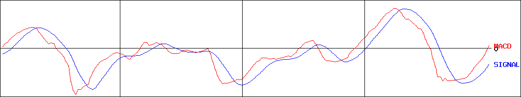 ナラサキ産業(証券コード:8085)のMACDグラフ