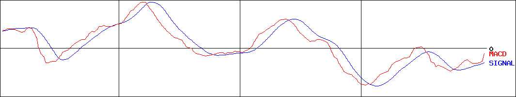 ニプロ(証券コード:8086)のMACDグラフ