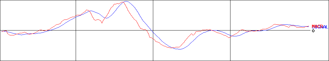 アステナホールディングス(証券コード:8095)のMACDグラフ