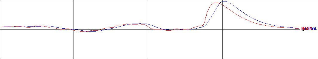 兼松エレクトロニクス(証券コード:8096)のMACDグラフ