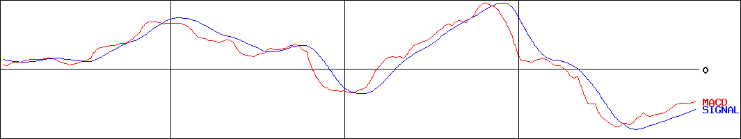 投資情報 明和産業 証券コード 8103