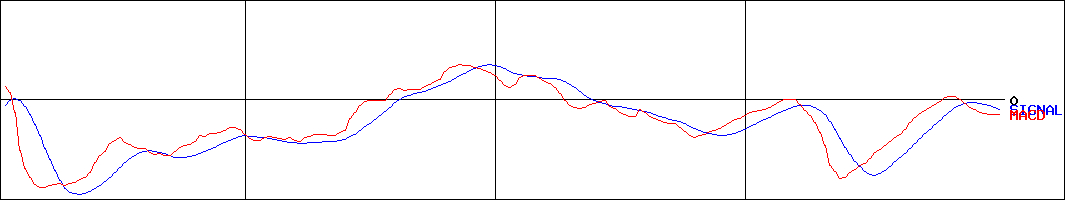 クワザワホールディングス(証券コード:8104)のMACDグラフ