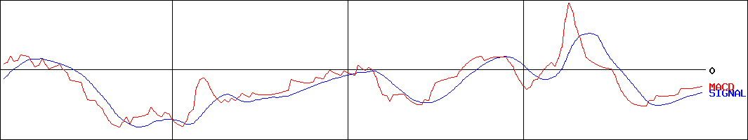 堀田丸正(証券コード:8105)のMACDグラフ
