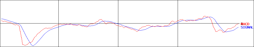 堀田丸正(証券コード:8105)のMACDグラフ