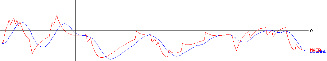 キムラタン(証券コード:8107)のMACDグラフ
