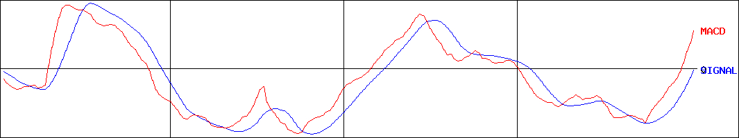 ユニ・チャーム(証券コード:8113)のMACDグラフ