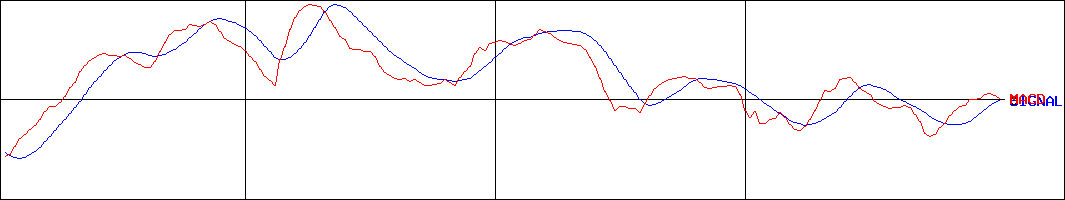ワキタ(証券コード:8125)のMACDグラフ