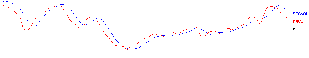 東邦ホールディングス(証券コード:8129)のMACDグラフ