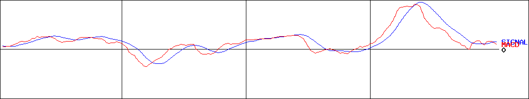 シナネンホールディングス(証券コード:8132)のMACDグラフ
