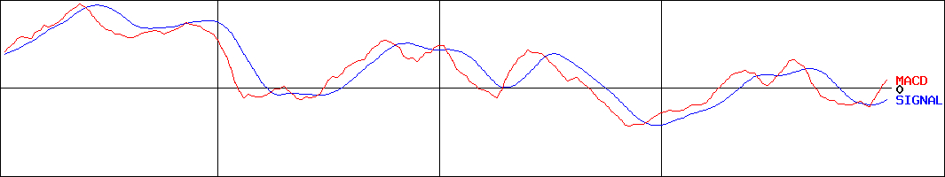 伊藤忠エネクス(証券コード:8133)のMACDグラフ