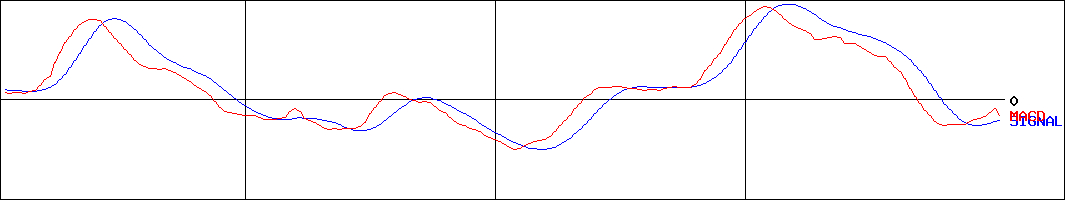 サンリオ(証券コード:8136)のMACDグラフ