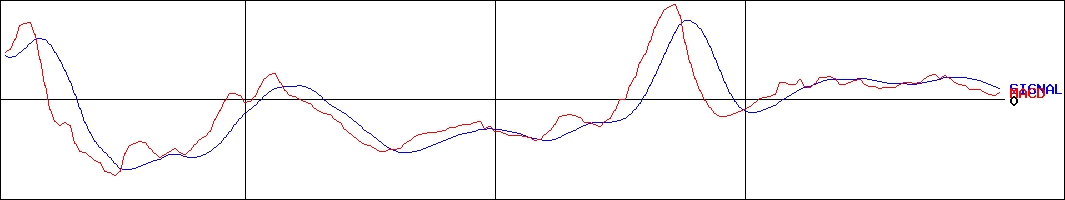 三京化成(証券コード:8138)のMACDグラフ