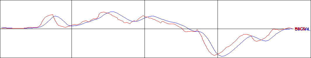 三京化成(証券コード:8138)のMACDグラフ