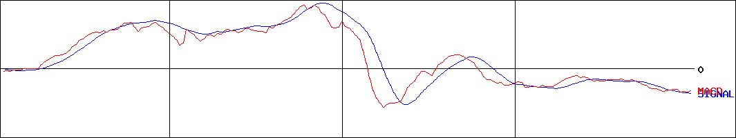 ナガホリ(証券コード:8139)のMACDグラフ