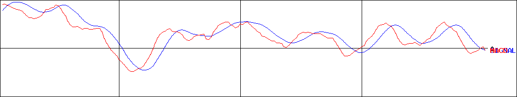 リョーサン(証券コード:8140)のMACDグラフ