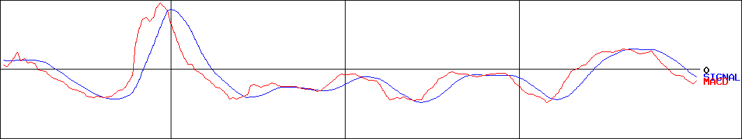 ラピーヌ(証券コード:8143)のMACDグラフ