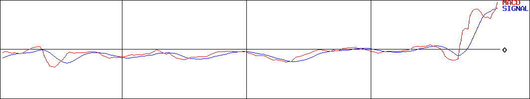ラピーヌ(証券コード:8143)のMACDグラフ