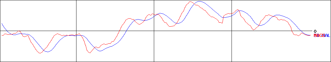 東陽テクニカ(証券コード:8151)のMACDグラフ