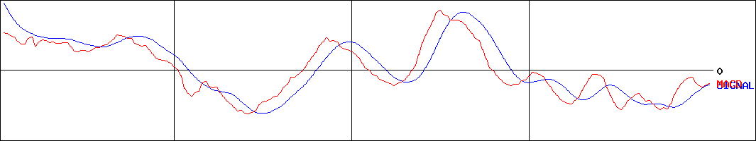 加賀電子(証券コード:8154)のMACDグラフ