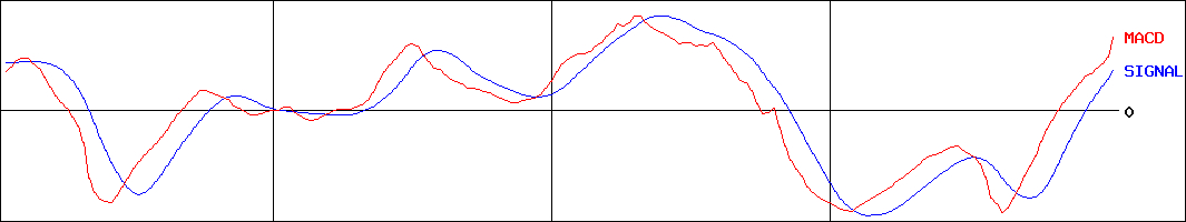 都築電気(証券コード:8157)のMACDグラフ