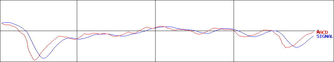 立花エレテック(証券コード:8159)のMACDグラフ