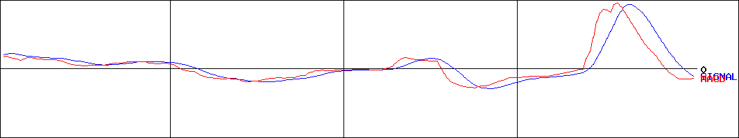 タカキュー(証券コード:8166)のMACDグラフ